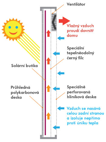 Průřez a konstrukce panelu SolarVenti