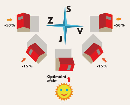 Světové strany a umístění panelu SolarVenti